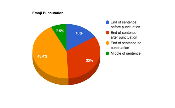 A graph showing distribution of various types of emoji punctuation