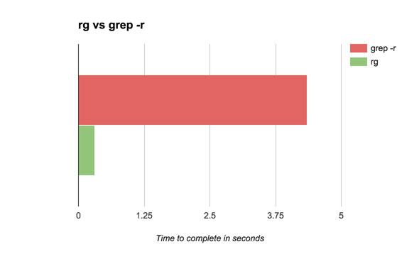 A graph showing a speed comparison of grep -r to ripgrep on Magento 1.14.3.1 cached