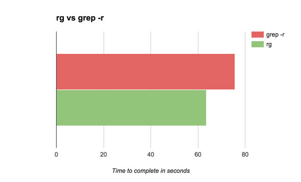 A graph showing a speed comparison of grep -r to ripgrep on Magento 1.14.3.1 uncached