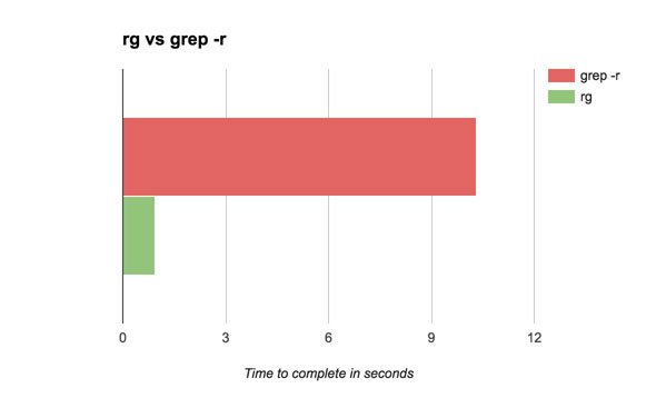 A graph showing a speed comparison of grep -r to ripgrep on Magento 2.1.3 cached
