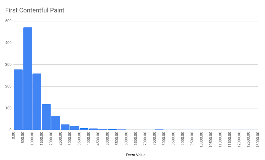 Screenshot showing histogram of paint timings created in Google Sheets