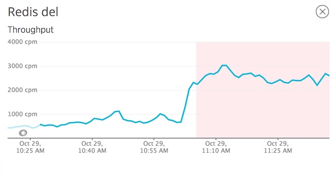Redis DEL throughput spike due to cache stampeding race condition