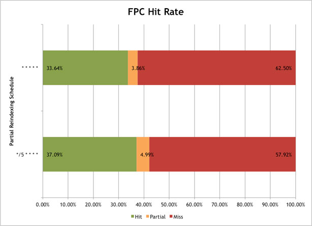 A chart demonstrating the increase in FPC hit rate