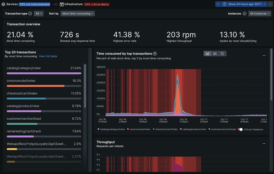 Screenshot of traffic spike