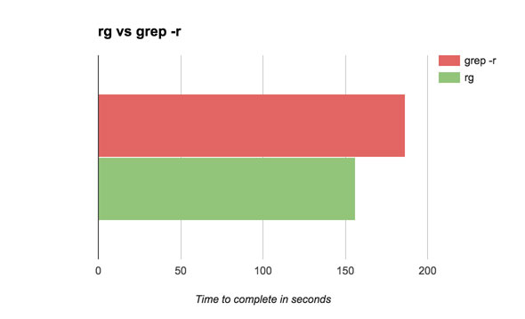 A graph showing a speed comparison of grep -r to ripgrep on Magento 2.1.3 uncached