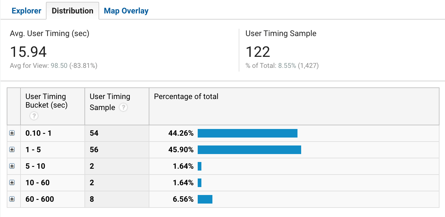 Tracking Paint Timing Metrics In Google Analytics Max Chadwick