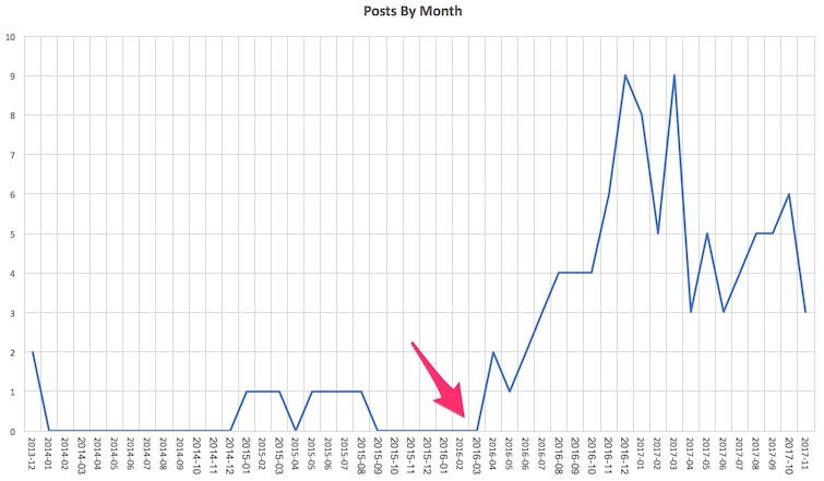 Inflection point in my blogging history