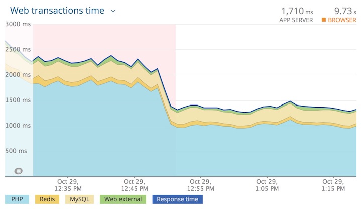 New Relic response time stabilizing after resolving cache stampeding