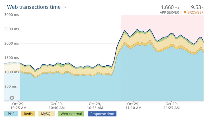 New Relic response time spike as a response of cache stampeding