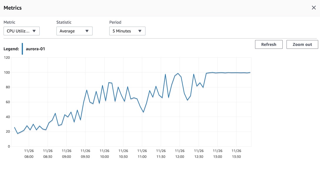 Screenshot showing spike in CPU utilization pinned at 100%