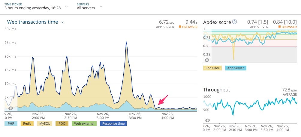 Screenshot showing New Relic APM overview after implementing fix