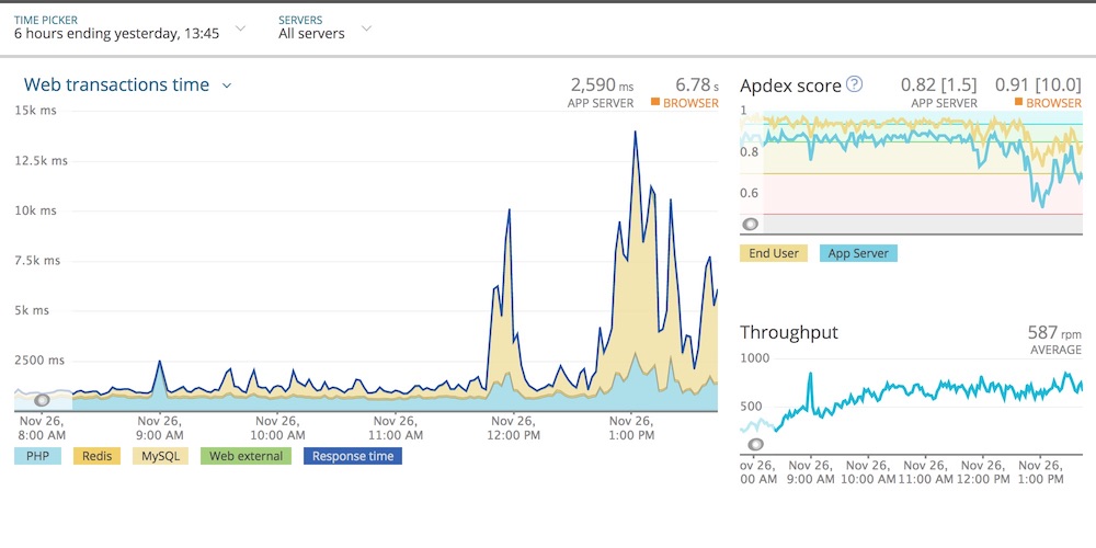 Screenshot showing spike in MySQL response time