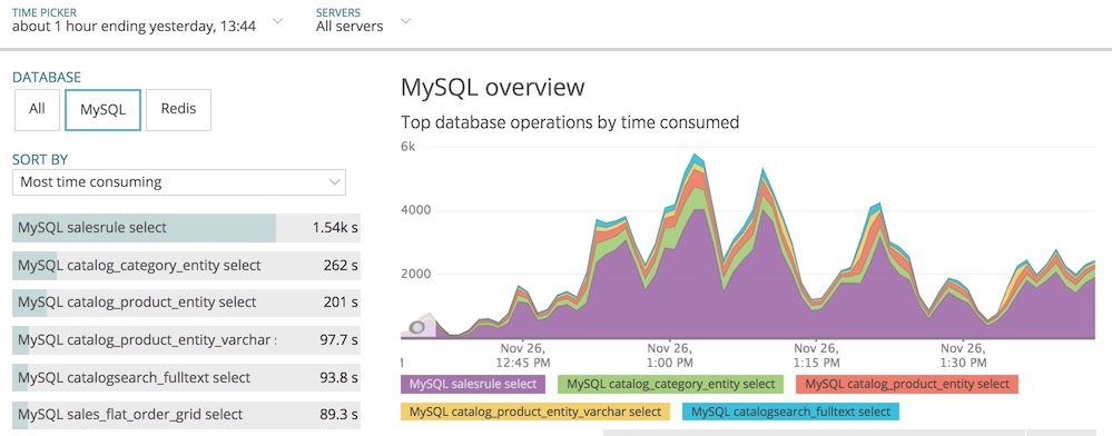 Screenshot showing database activity as reported by New Relic