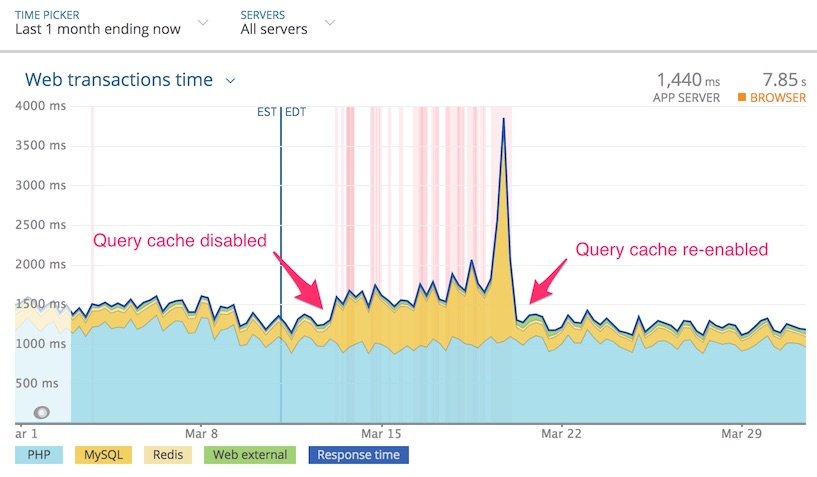 1 month view from New Relic demonstrating impact of MySQL query cache.