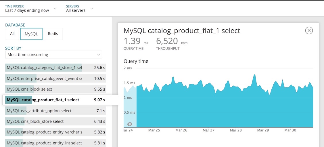 A visualization time spend on SELECTs against catalog_product_flat_1 with query cache on