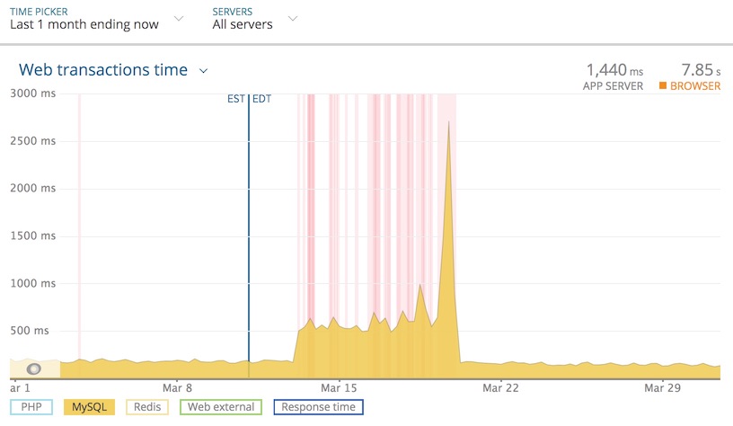1 month view from New Relic demonstrating impact of MySQL query cache, only showing time spent on MySQL.