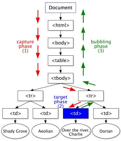 A diagram visually showing how event capturing and bubbling works