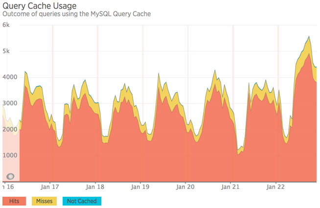 A screenshot showing query cache hit rate in New Relic's MySQL plugin