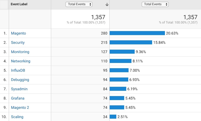 A demonstration of tracking tags in Google Analytics from this blog